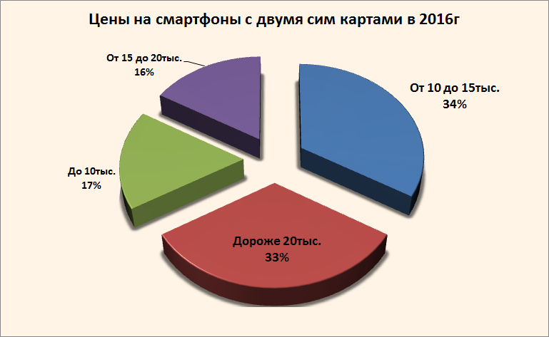 Смартфоны с двумя сим картами 2016