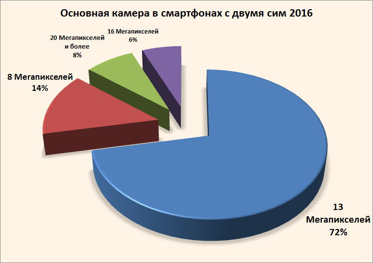 Смартфоны с двумя сим картами 2016