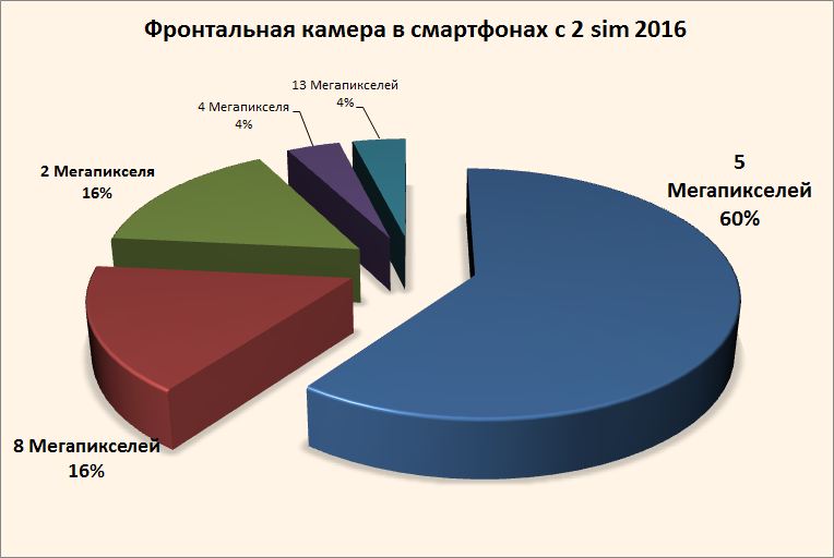 Смартфоны с двумя сим картами 2016