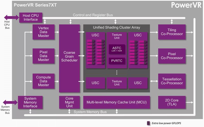 powervr 7xt