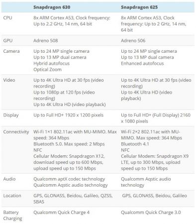  Qualcomm Snapdragon 630 vs 625